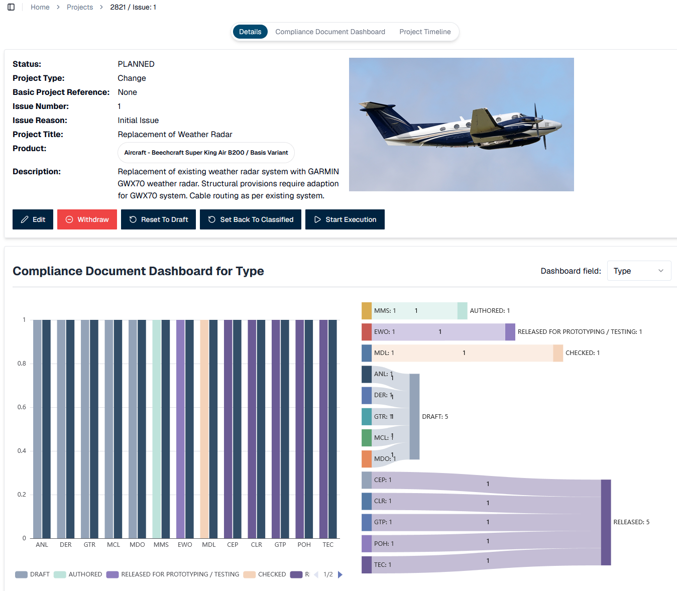 Dashboard showing compliance by document type